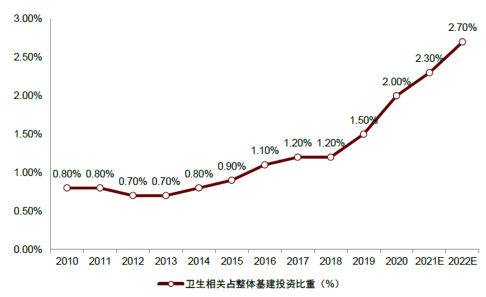資料來源：國家統(tǒng)計局，中金公司研究部注：2021、2022年采用中金建筑組預測