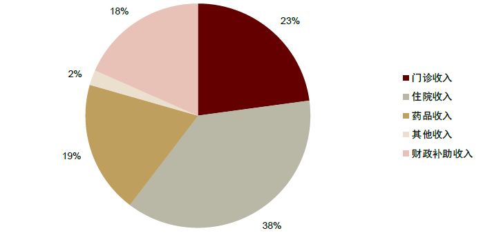 資料來源：國家衛(wèi)計委，中金公司研究部