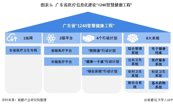 圖表3：廣東省醫(yī)療信息化建設(shè)“1248智慧健康工程”