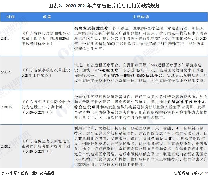 圖表2：2020-2021年廣東省醫(yī)療信息化相關(guān)政策規(guī)劃