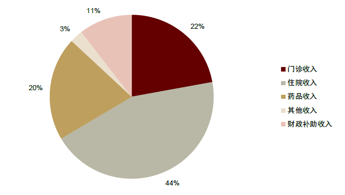 資料來源：國家衛(wèi)計委，中金公司研究部