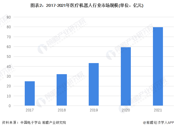 圖表2：2017-2021年醫(yī)療機器人行業(yè)市場規(guī)模(單位：億元)