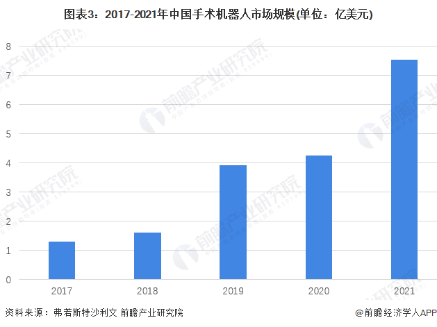 圖表3：2017-2021年中國手術(shù)機器人市場規(guī)模(單位：億美元)