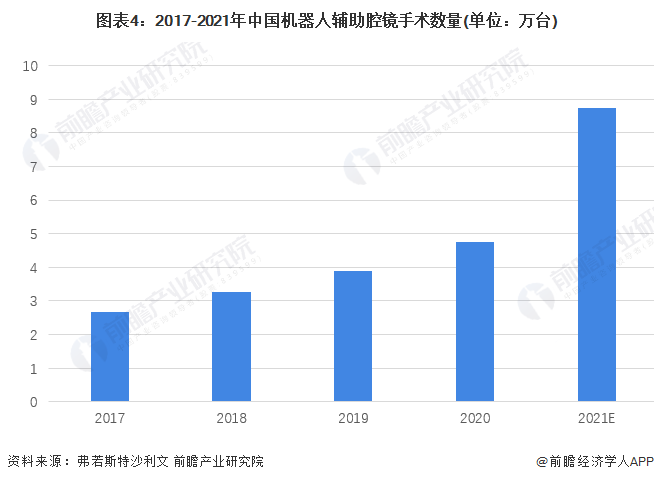 圖表4：2017-2021年中國機器人輔助腔鏡手術(shù)數(shù)量(單位：萬臺)