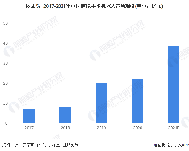 圖表5：2017-2021年中國腔鏡手術(shù)機器人市場規(guī)模(單位：億元)